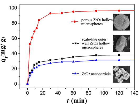 Zirconia nanoparticle 